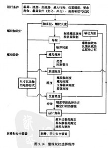 滚珠丝杠的设计图