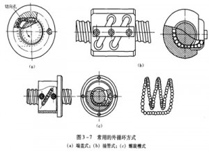 滚珠丝杠螺母副的循环方式