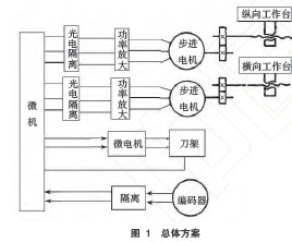 经济型数控改装中滚珠丝杠副的选型和计算