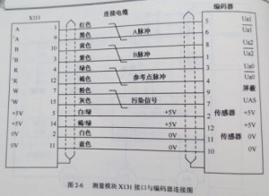 SIEMENS 810T/M系统与位置图