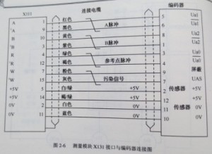 SIEMENS 810T/M系统与位置图