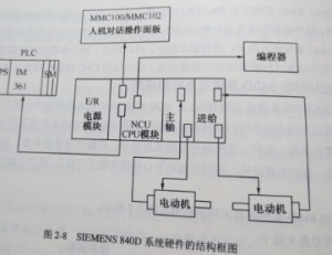 SIEMENS 840D系统主要由哪些硬件模块构成图2