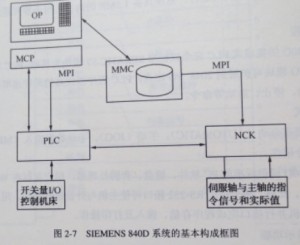  SIEMENS 840D系统是怎样构成图