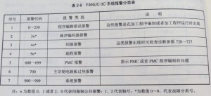 FANUC OC系统有哪些报警图1