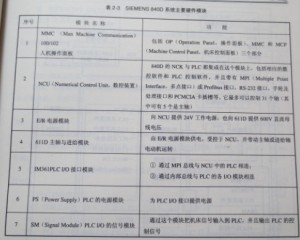 SIEMENS 840D系统主要由哪些硬件模块构成图