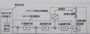 SIEMENS 840D系统611D数字伺服系统是怎样构成图