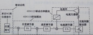 如何对SIEMENS 840D系统NC进行初始化图 