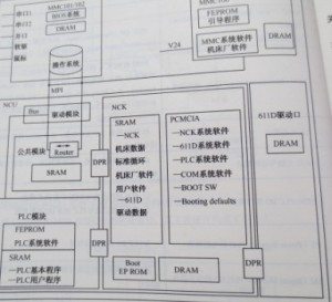 SIEMENS 840D系统的软件是怎样构成图