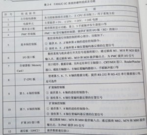 FANUC OC系统由哪些基本模块组成图