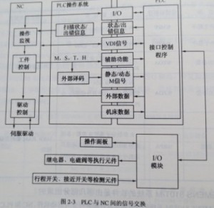 SIEMENS 810T/M系统的PLC采用哪种形式图